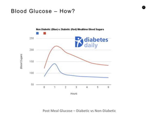 24
Blood Glucose – How?
Post Meal Glucose – Diabetic vs Non-Diabetic
 