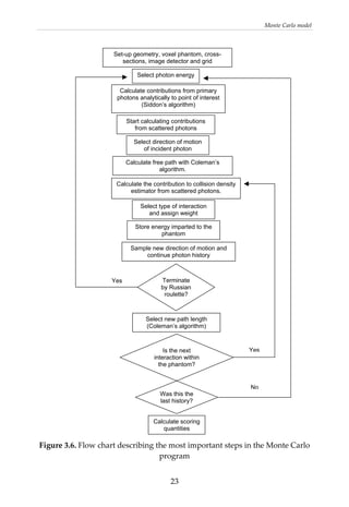 Monte Carlo model 
 
  23
 
 
 
 
 
 
 
 
 
 
 
 
 
 
 
 
 
 
 
 
 
 
 
 
 
 
 
 
 
 
 
 
 
 
 
Figure 3.6. Flow chart describing the most important steps in the Monte Carlo 
program 
Yes
Set-up geometry, voxel phantom, cross-
sections, image detector and grid
Select photon energy
Calculate contributions from primary
photons analytically to point of interest
(Siddon’s algorithm)
Start calculating contributions
from scattered photons
Select direction of motion
of incident photon
Calculate free path with Coleman’s
algorithm.
Calculate the contribution to collision density
estimator from scattered photons.
Select type of interaction
and assign weight
Store energy imparted to the
phantom
Sample new direction of motion and
continue photon history
Terminate
by Russian
roulette?
Select new path length
(Coleman’s algorithm)
YesIs the next
interaction within
the phantom?
No
Was this the
last history?
Calculate scoring
quantities
 