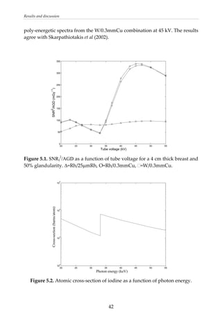 Results and discussion 
poly‐energetic spectra from the W/0.3mmCu combination at 45 kV. The results 
agree with Skarpathiotakis et al (2002).  
 
 
20 25 30 35 40 45 50
50
0
100
150
200
250
300
350
55
Tube voltage (kV)
SNR
2
/AGD(mGy
−1
)
 
Figure 5.1. SNRI
2
/AGD as a function of tube voltage for a 4 cm thick breast and 
50% glandularity. Δ=Rh/25μmRh, O=Rh/0.3mmCu,  =W/0.3mmCu. 
 
10
5
20 25 30 35 40 45 50 55
10
2
10
3
10
4
Photon energy (keV)
Cross-section(barns/atom)
 
Figure 5.2. Atomic cross‐section of iodine as a function of photon energy. 
 
  42
 