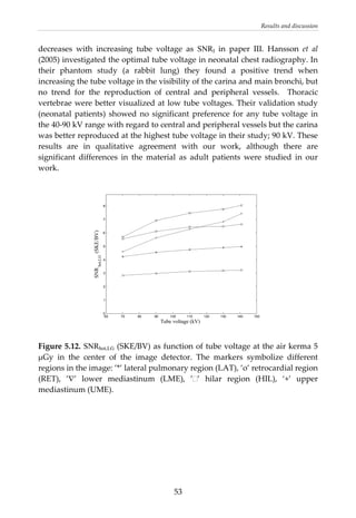 Results and discussion 
decreases  with  increasing  tube  voltage  as  SNRI  in  paper  III.  Hansson  et  al 
(2005) investigated the optimal tube voltage in neonatal chest radiography. In 
their  phantom  study  (a  rabbit  lung)  they  found  a  positive  trend  when 
increasing the tube voltage in the visibility of the carina and main bronchi, but 
no  trend  for  the  reproduction  of  central  and  peripheral  vessels.    Thoracic 
vertebrae were better visualized at low tube voltages. Their validation study 
(neonatal patients) showed no significant preference for any tube voltage in 
the 40‐90 kV range with regard to central and peripheral vessels but the carina 
was better reproduced at the highest tube voltage in their study; 90 kV. These 
results  are  in  qualitative  agreement  with  our  work,  although  there  are 
significant  differences  in  the  material  as  adult  patients  were  studied  in  our 
work. 
 
60 70 80 90 100 110 120 130 140 150
0
1
2
3
4
5
6
7
8
Tube voltage (kV)
SNR
hot,LG
(SKE/BV)
 
 
Figure 5.12. SNRhot,LG (SKE/BV) as function of tube voltage at the air kerma 5 
μGy  in  the  center  of  the  image  detector.  The  markers  symbolize  different 
regions in the image: ’*’ lateral pulmonary region (LAT), ’o’ retrocardial region 
(RET),  ’∇’  lower  mediastinum  (LME),  ’ ’  hilar  region  (HIL),  ‘+’  upper 
mediastinum (UME). 
 
 
  53
 