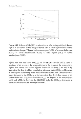 Results and discussion 
60 70 80 90 100 110 120 130 140 150
0
200
400
600
800
1000
Tube voltage (kV)
SNR
hot,LG
(SKE/BKE)
 
 
Figure 5.13. SNRhot,LG (SKE/BKE) as a function of tube voltage at the air kerma 
5  μGy  in  the  center  of  the  image  detector.  The  markers  symbolize  different 
regions in the image: ’*’ lateral pulmonary region (LAT), ’o’ retrocardial region 
(RET),  ’∇’  lower  mediastinum  (LAT),  ’ ’  hilar  region  (HIL),  ‘+’  upper 
mediastinum (UME). 
 
 
Figure  5.14  and  5.15  show  SNRhot,LG  for  the  SKE/BV  and  SKE/BKE  tasks  as 
functions of air kerma at the image detector in the center of the image plane. 
Figure  5.14  shows  that  in  the  regions  located  in  the  lung  (LAT  and  HIL), 
increasing the dose level has a negligible influence on the SNRhot,LG. However, 
in  the  regions  containing  more  bony  structures  (LME  and  UME)  there  is  a 
larger  increase  in  the  SNRhot,LG  with  increasing  dose  level.  For  values  of  air 
kerma above 0.5‐1 μGy, the values of SNRhot,LG are  highest in the bony regions 
LME  and  UME.  In  5.15  for  the  SKE/BKE  task,  the  SNRhot,LG  increases  in 
accordance with the Rose model (Rose 1948). 
 
  54
 