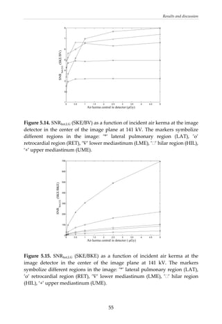 Results and discussion 
0 0.5 1 1.5 2 2.5 3 3.5 4 4.5 5
1
2
3
4
5
6
7
8
Air kerma central in detector (μGy)
SNR
hot,LG
(SKE/BV)
 
 
Figure 5.14. SNRhot,LG (SKE/BV) as a function of incident air kerma at the image 
detector in the center of the image plane at 141 kV. The markers symbolize 
different  regions  in  the  image:  ’*’  lateral  pulmonary  region  (LAT),  ’o’ 
retrocardial region (RET), ’∇’ lower mediastinum (LME), ’ ’ hilar region (HIL), 
‘+’ upper mediastinum (UME). 
 
700
600
500
400
300
200
100
0
0 0.5 1 1.5 2 2.5 3 3.5 4 4.5 5
Air kerma central in detector ( μGy)
SNR
hot,LG
(SKE/BKE)
 
 
Figure  5.15.  SNRhot,LG  (SKE/BKE)  as  a  function  of  incident  air  kerma  at  the 
image  detector  in  the  center  of  the  image  plane  at  141  kV.  The  markers 
symbolize different regions in the image: ’*’ lateral pulmonary region (LAT), 
’o’  retrocardial  region  (RET),  ’∇’  lower  mediastinum  (LME),  ’ ’  hilar  region 
(HIL), ‘+’ upper mediastinum (UME). 
 
  55
 