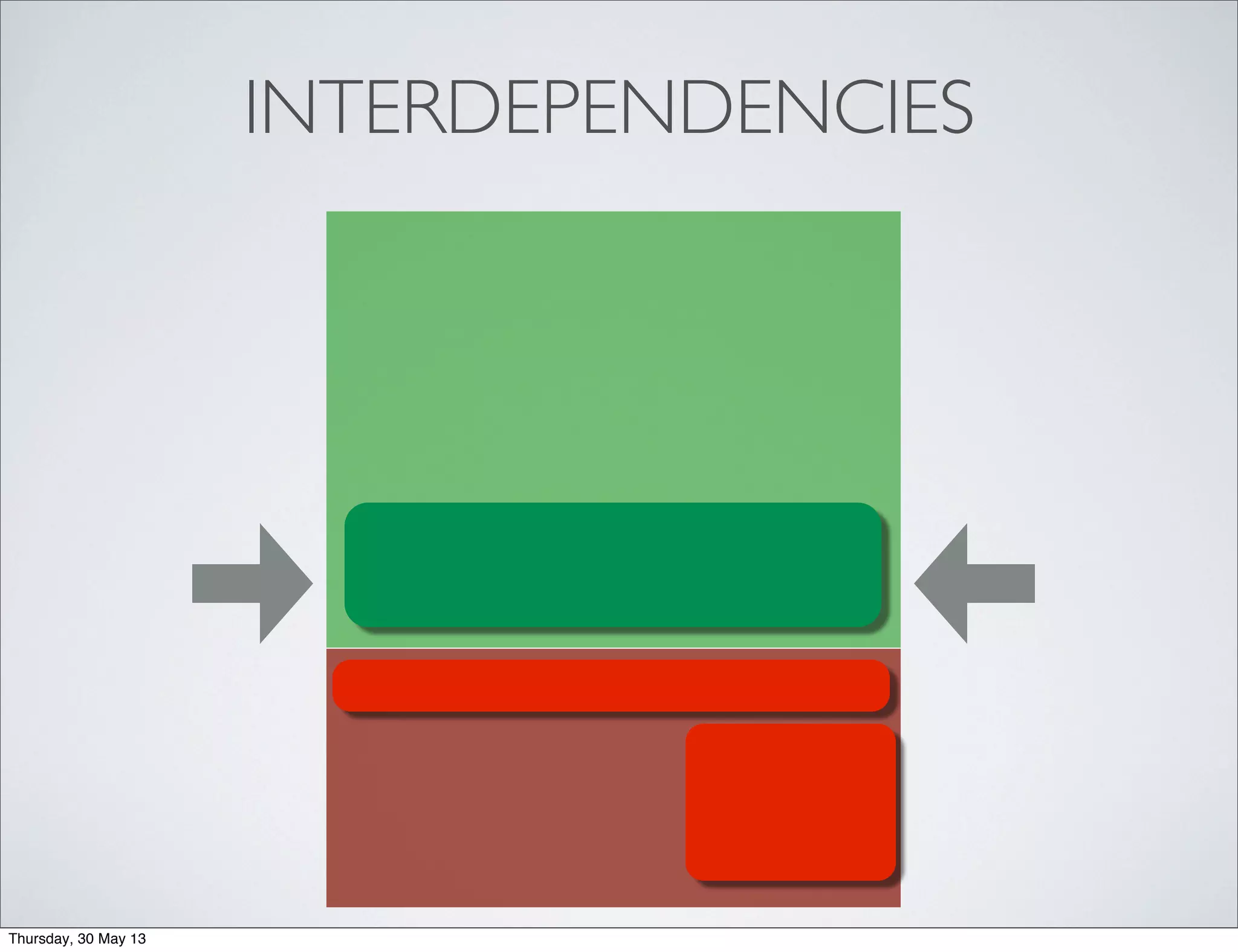 INTERDEPENDENCIES
Thursday, 30 May 13
 