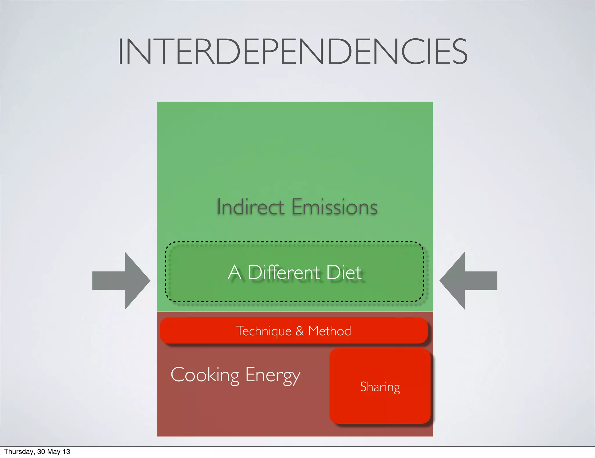 INTERDEPENDENCIES
Cooking Energy
A Different Diet
Technique & Method
Sharing
Indirect Emissions
Thursday, 30 May 13
 