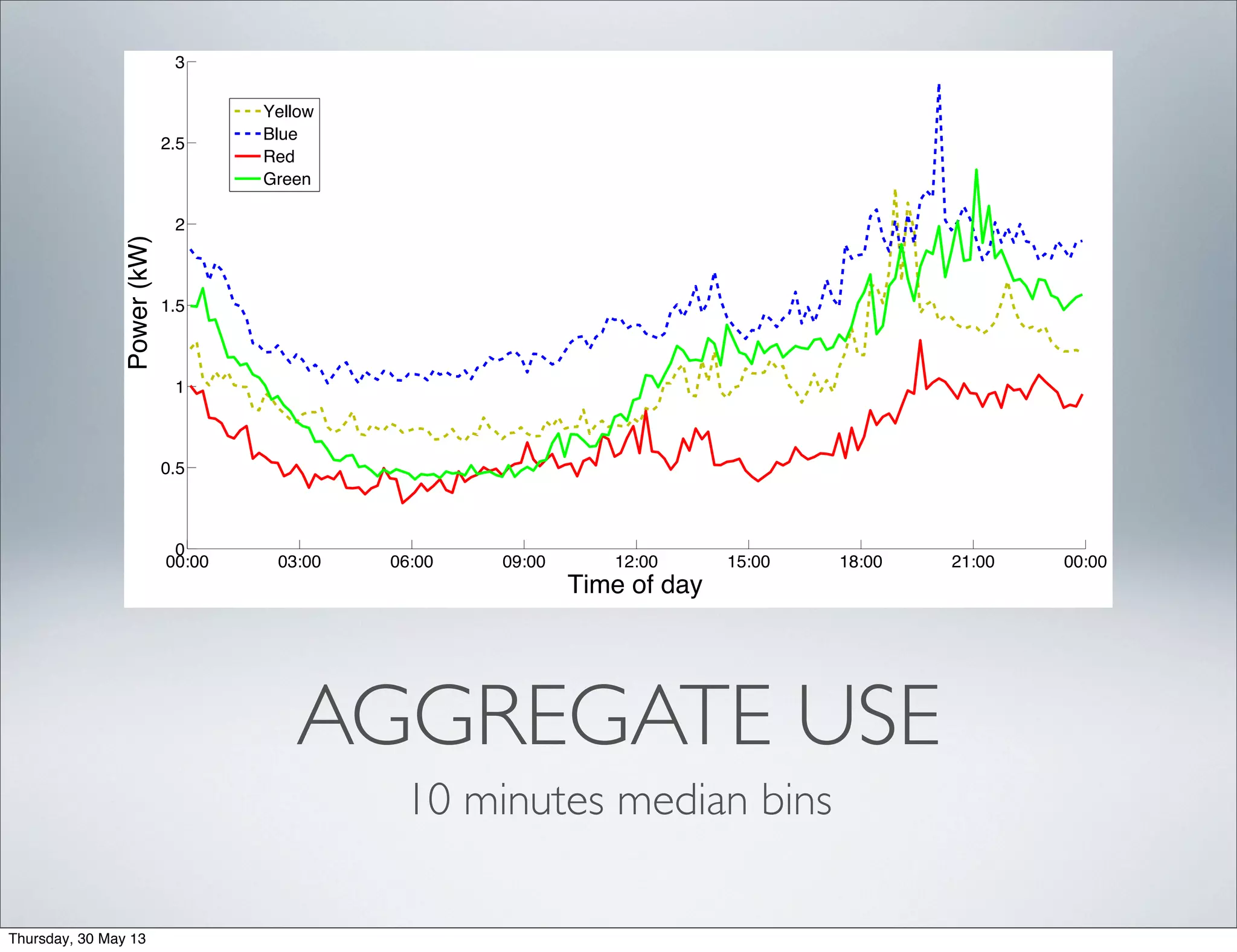 00:00 03:00 06:00 09:00 12:00 15:00 18:00 21:00 00:00
0
0.5
1
1.5
2
2.5
3
Time of day
Power(kW)
Yellow
Blue
Red
Green
AGGREGATE USE
10 minutes median bins
Thursday, 30 May 13
 