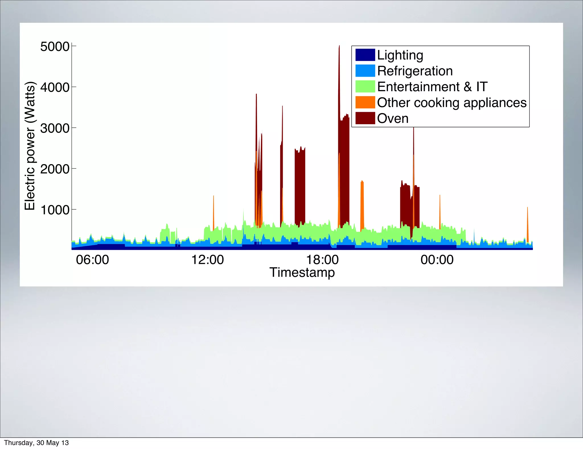 06:00 12:00 18:00 00:00
1000
2000
3000
4000
5000
Timestamp
Electricpower(Watts)
Lighting
Refrigeration
Entertainment & IT
Other cooking appliances
Oven
Thursday, 30 May 13
 