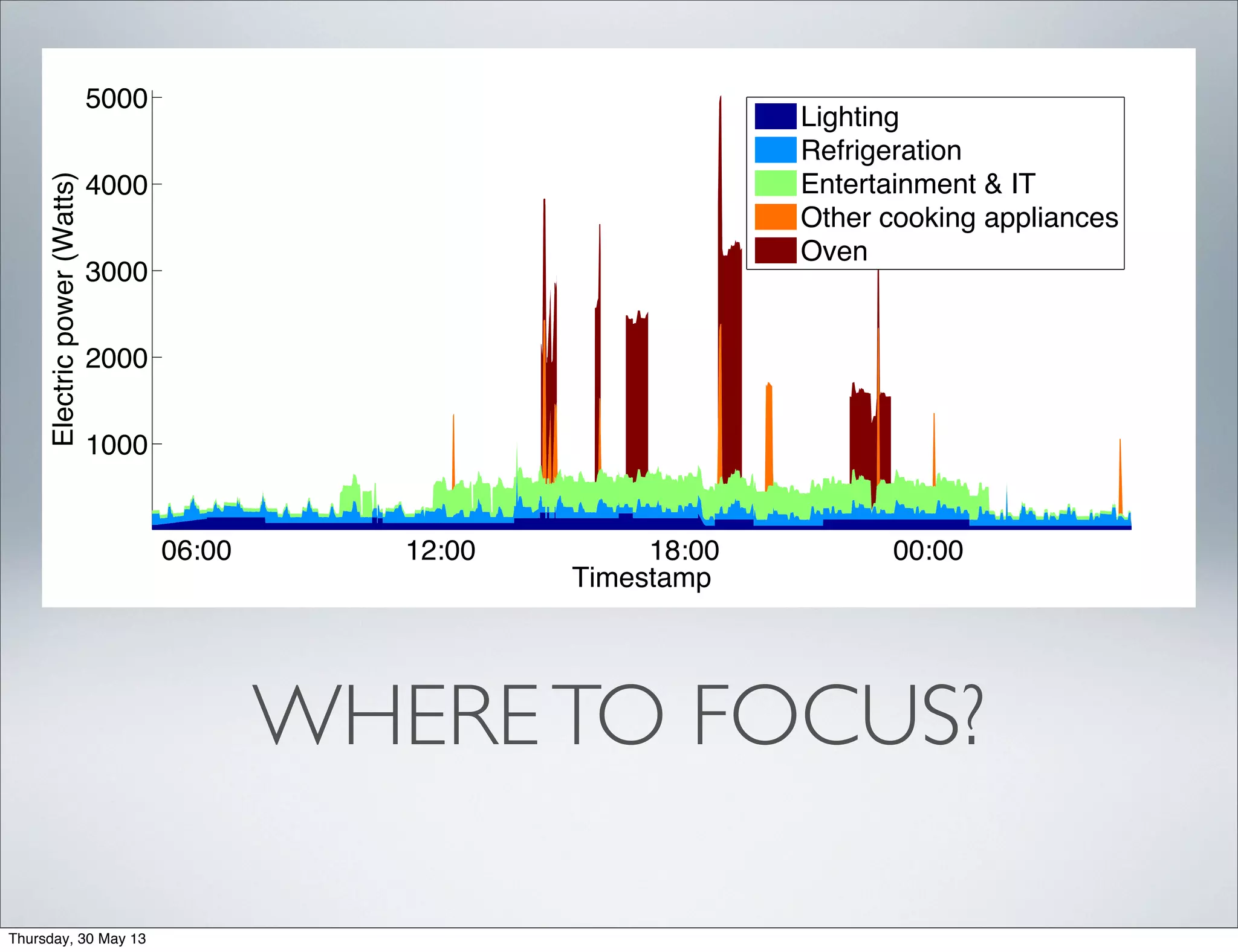 WHERETO FOCUS?
06:00 12:00 18:00 00:00
1000
2000
3000
4000
5000
Timestamp
Electricpower(Watts)
Lighting
Refrigeration
Entertainment & IT
Other cooking appliances
Oven
Thursday, 30 May 13
 