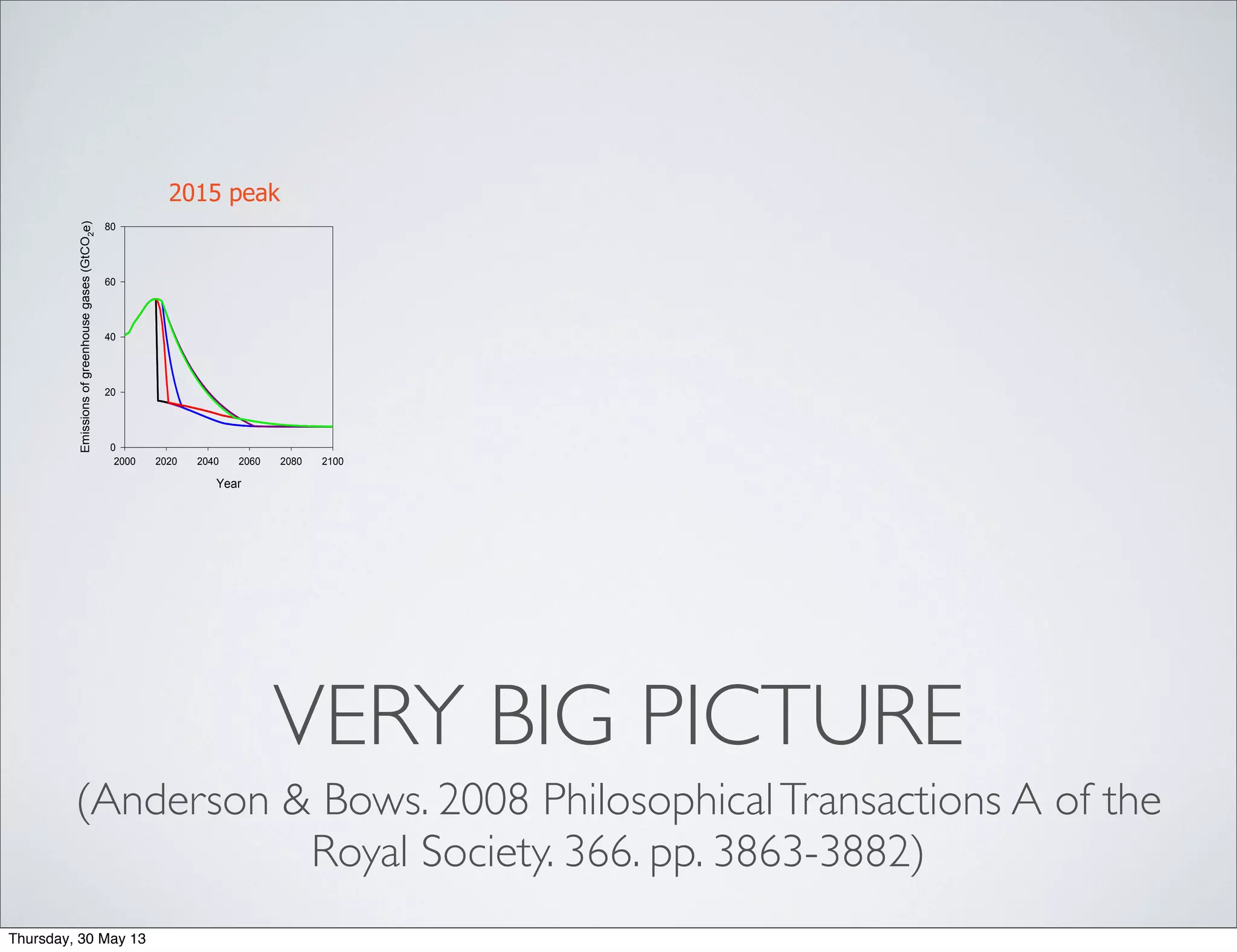 VERY BIG PICTURE
(Anderson & Bows. 2008 PhilosophicalTransactions A of the
Royal Society. 366. pp. 3863-3882)
Year
2000 2020 2040 2060 2080 2100
Emissionsofgreenhousegases(GtCO2e)
0
20
40
60
80
2015 peak
Thursday, 30 May 13
 
