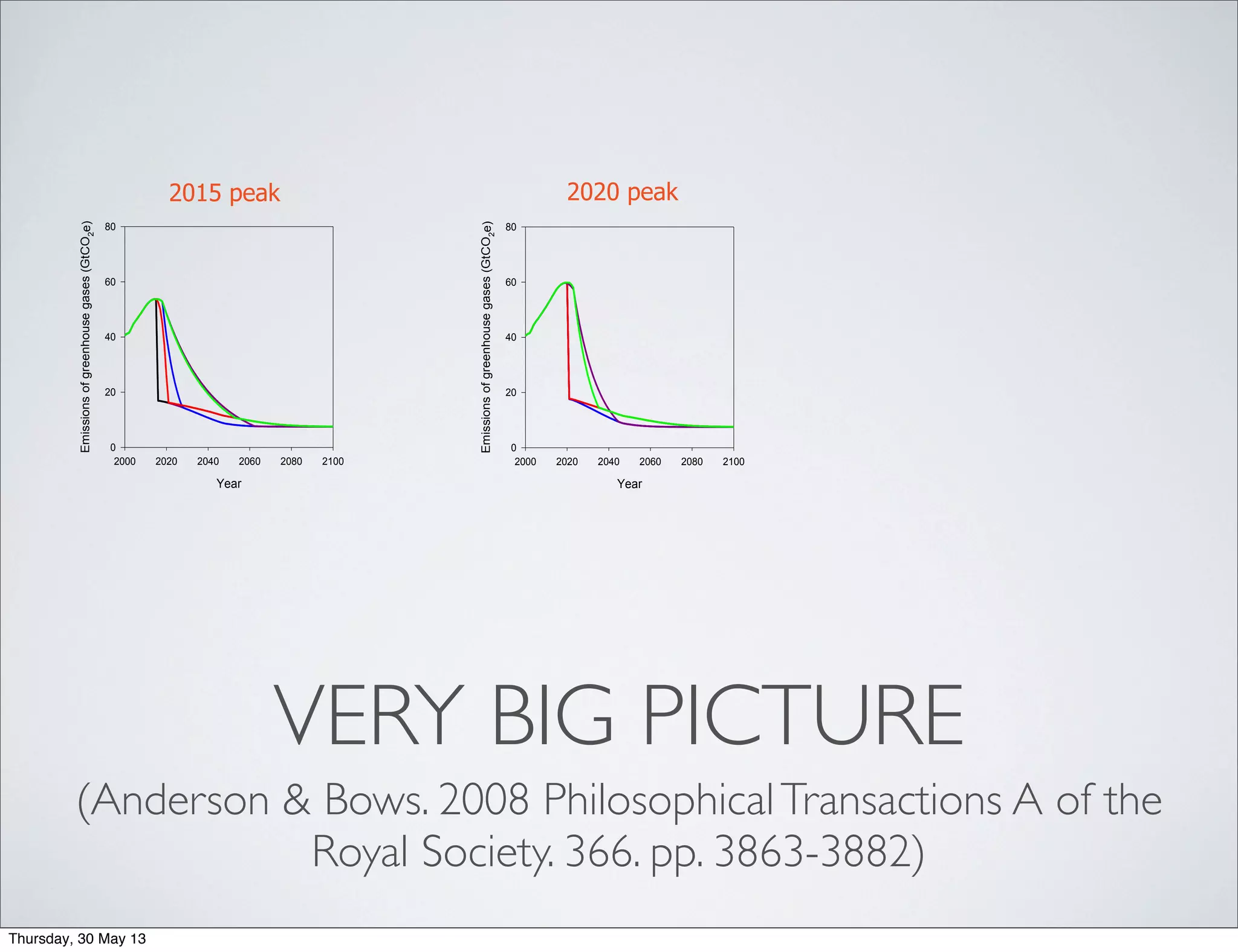 VERY BIG PICTURE
(Anderson & Bows. 2008 PhilosophicalTransactions A of the
Royal Society. 366. pp. 3863-3882)
Year
2000 2020 2040 2060 2080 2100
Emissionsofgreenhousegases(GtCO2e)
0
20
40
60
80
2015 peak
Year
2000 2020 2040 2060 2080 2100
Emissionsofgreenhousegases(GtCO2e)
0
20
40
60
80
2020 peak
Thursday, 30 May 13
 