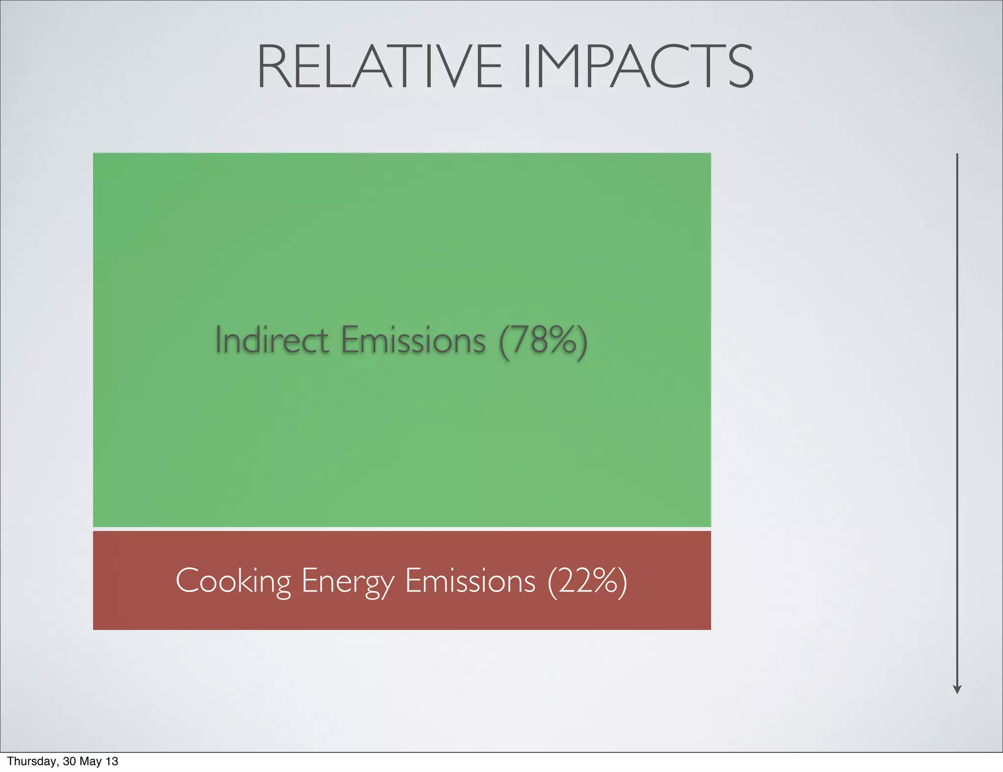 RELATIVE IMPACTS
Cooking Energy Emissions (22%)
Indirect Emissions (78%)
Thursday, 30 May 13
 