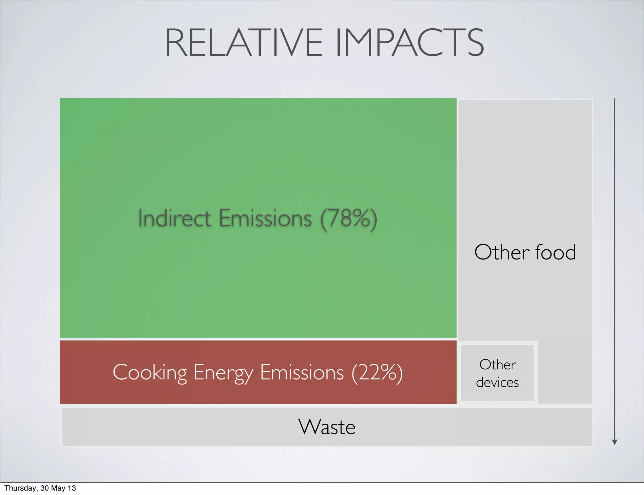 Other food
RELATIVE IMPACTS
Cooking Energy Emissions (22%)
Waste
Other
devices
Indirect Emissions (78%)
Thursday, 30 May 13
 