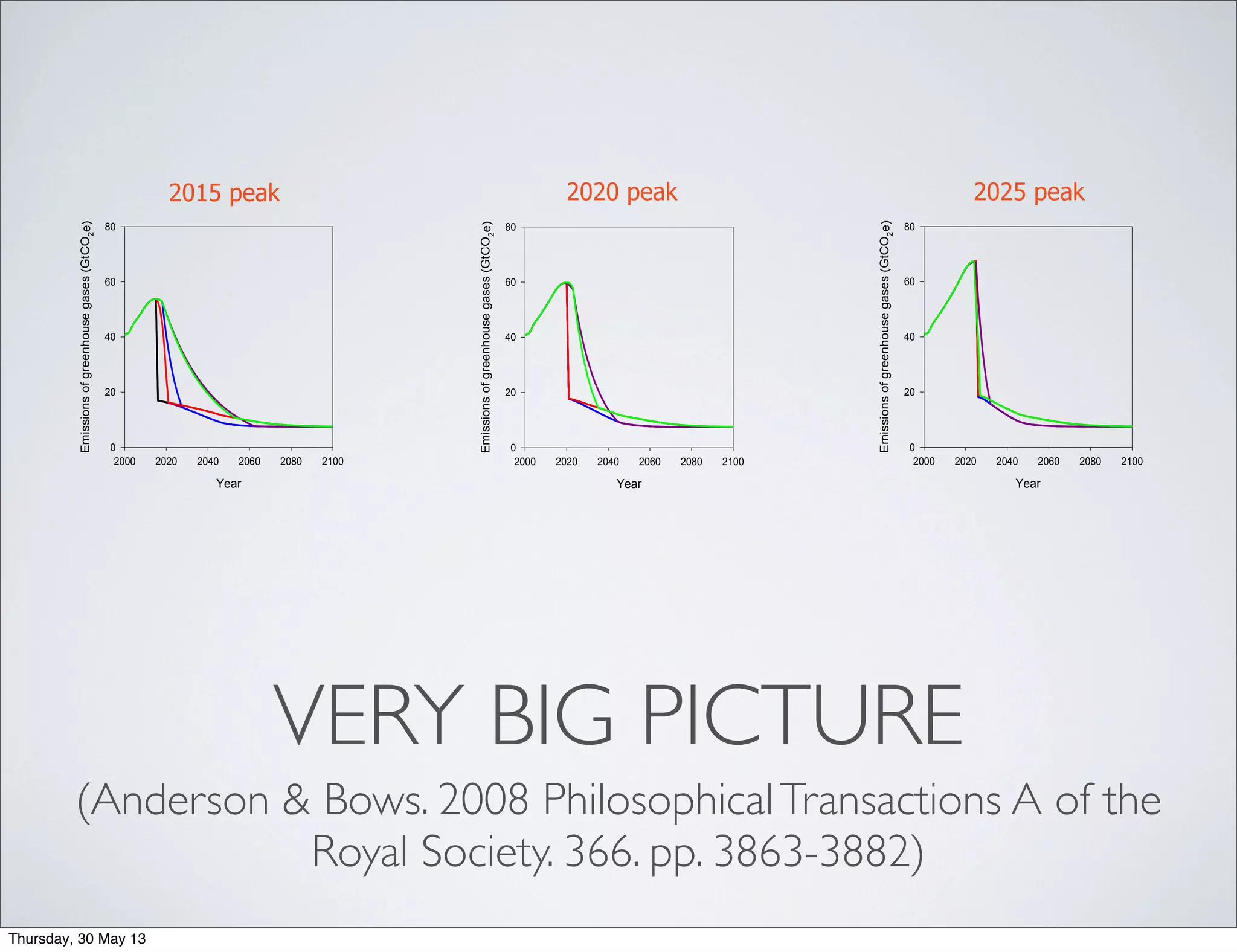 VERY BIG PICTURE
(Anderson & Bows. 2008 PhilosophicalTransactions A of the
Royal Society. 366. pp. 3863-3882)
Year
2000 2020 2040 2060 2080 2100
Emissionsofgreenhousegases(GtCO2e)
0
20
40
60
80
2015 peak
Year
2000 2020 2040 2060 2080 2100
Emissionsofgreenhousegases(GtCO2e)
0
20
40
60
80
2020 peak
Year
2000 2020 2040 2060 2080 2100
Emissionsofgreenhousegases(GtCO2e)
0
20
40
60
80
2025 peak
Thursday, 30 May 13
 