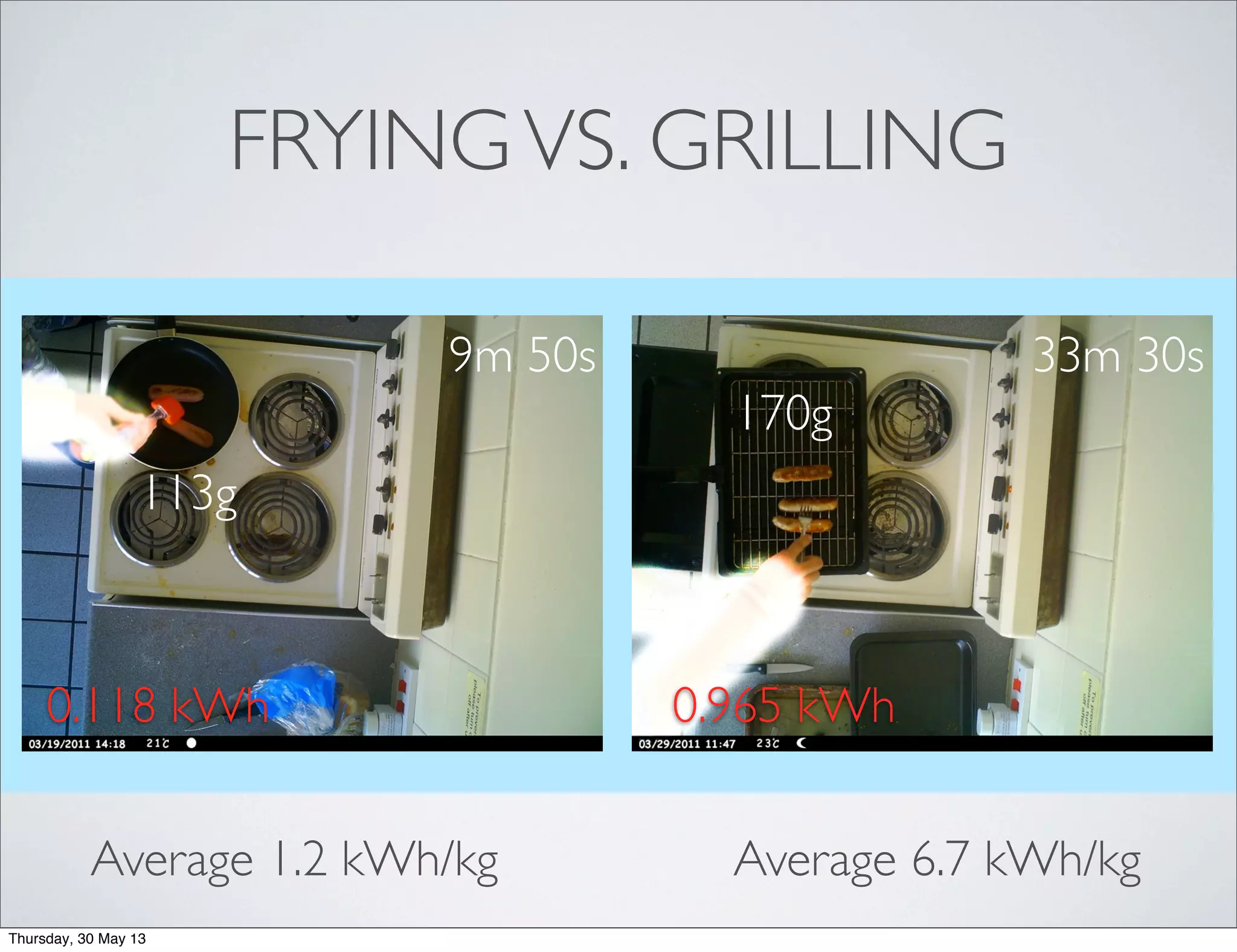 FRYINGVS. GRILLING
33m 30s
170g
9m 50s
113g
0.118 kWh 0.965 kWh
Average 1.2 kWh/kg Average 6.7 kWh/kg
Thursday, 30 May 13
 