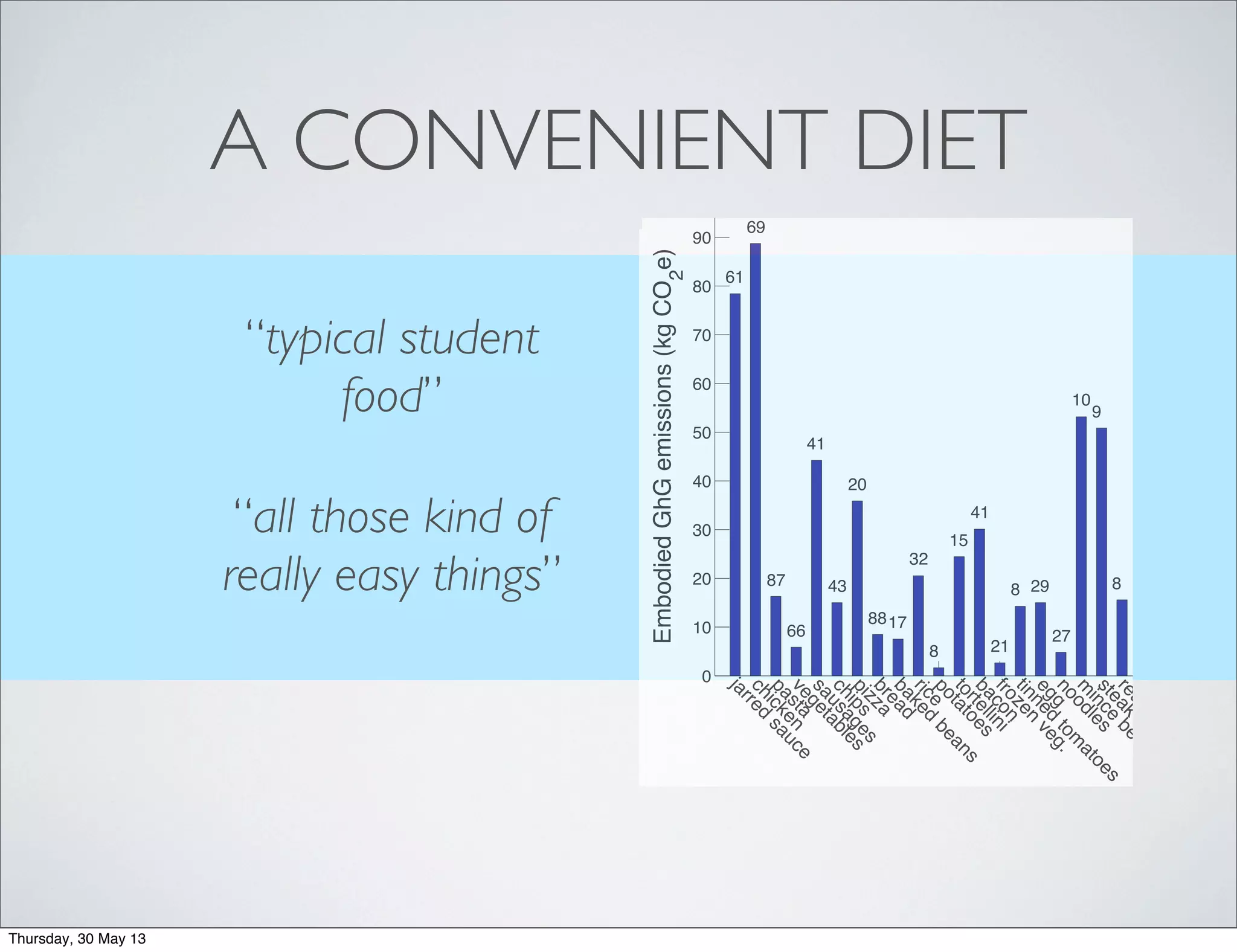 A CONVENIENT DIET
“typical student
food”
“all those kind of
really easy things”
0
20
40
60
80
jarred
sauce
chicken
pastavegetables
sausages
chipspizzabreadbaked
beans
ricepotatoes
tortellini
baconfrozen
veg.
tinned
tom
atoes
eggnoodles
m
ince
beef
steakreadym
eal
fishsoup
61
70
87
88
41
43
21
9217
33
8
15
40
22
8 29
27
10
9
8 10
7
EmbodiedGhgemissions(kgCO
2
e)
0
10
20
30
40
50
60
70
80
90
jarred
sauce
chicken
pastavegetables
sausages
chipspizzabreadbaked
beans
ricepotatoes
tortellini
baconfrozen
veg.
tinned
tom
atoes
eggnoodles
m
ince
beef
steakreadym
eal
fish
61
69
87
66
41
43
20
8817
32
8
15
41
21
8 29
27
10
9
8 10
EmbodiedGhGemissions(kgCO2
e)
Thursday, 30 May 13
 