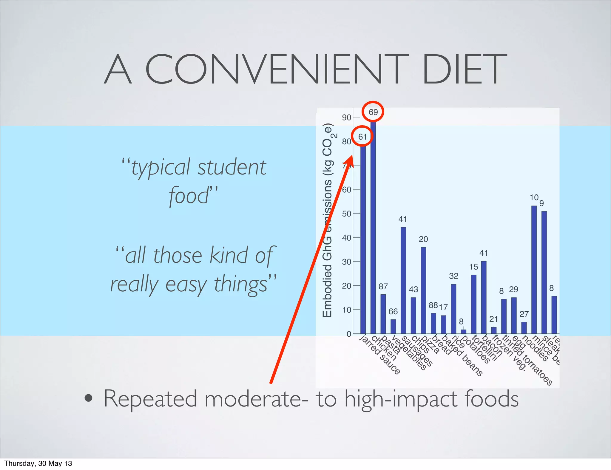 A CONVENIENT DIET
“typical student
food”
“all those kind of
really easy things”
0
20
40
60
80
jarred
sauce
chicken
pastavegetables
sausages
chipspizzabreadbaked
beans
ricepotatoes
tortellini
baconfrozen
veg.
tinned
tom
atoes
eggnoodles
m
ince
beef
steakreadym
eal
fishsoup
61
70
87
88
41
43
21
9217
33
8
15
40
22
8 29
27
10
9
8 10
7
EmbodiedGhgemissions(kgCO
2
e)
0
10
20
30
40
50
60
70
80
90
jarred
sauce
chicken
pastavegetables
sausages
chipspizzabreadbaked
beans
ricepotatoes
tortellini
baconfrozen
veg.
tinned
tom
atoes
eggnoodles
m
ince
beef
steakreadym
eal
fish
61
69
87
66
41
43
20
8817
32
8
15
41
21
8 29
27
10
9
8 10
EmbodiedGhGemissions(kgCO2
e)
• Repeated moderate- to high-impact foods
Thursday, 30 May 13
 