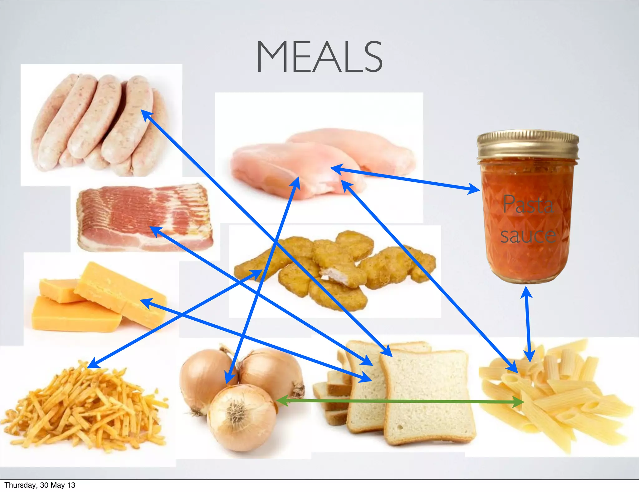 MEALS
Pasta
sauce
Thursday, 30 May 13
 