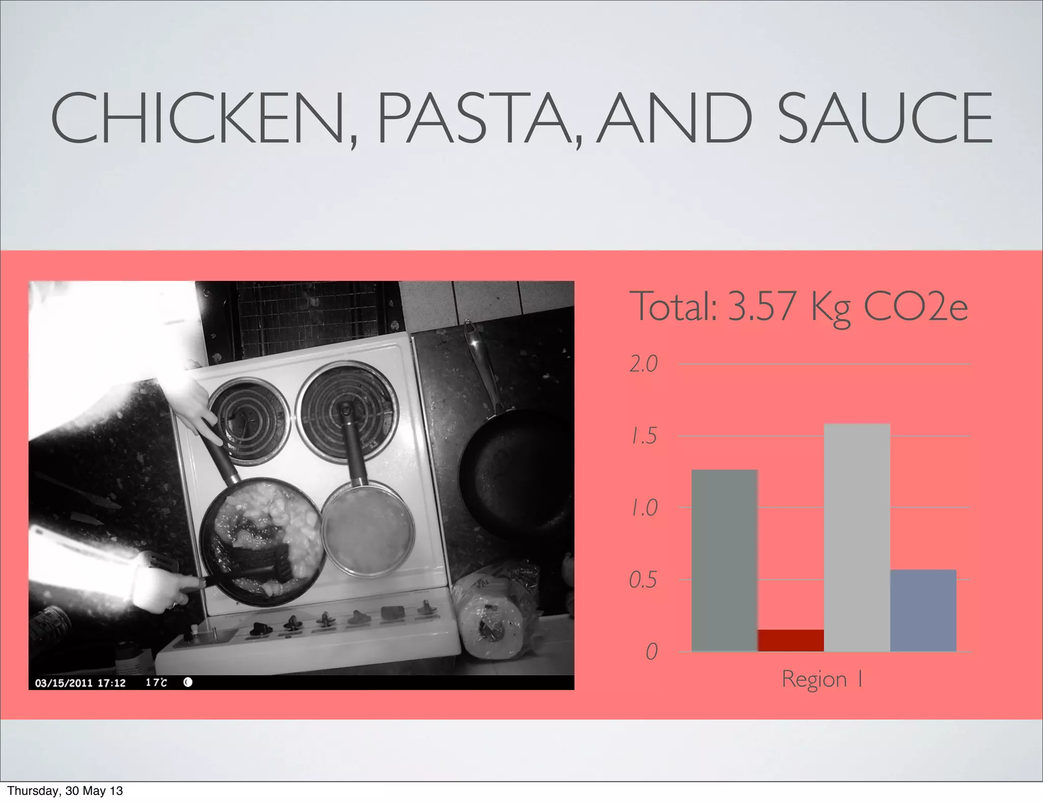 CHICKEN, PASTA,AND SAUCE
0
0.5
1.0
1.5
2.0
Region 1
Total: 3.57 Kg CO2e
Thursday, 30 May 13
 
