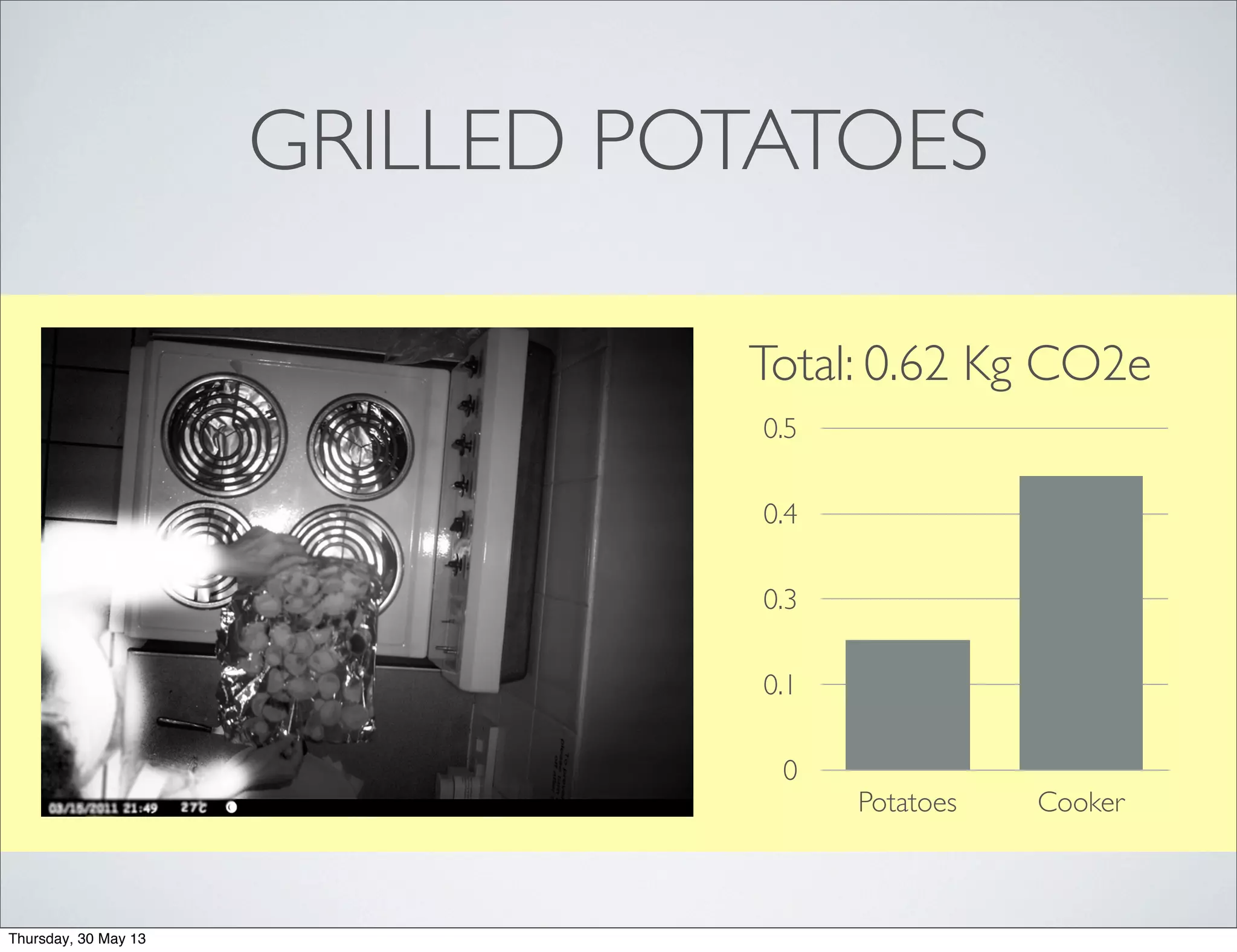 GRILLED POTATOES
0
0.1
0.3
0.4
0.5
Potatoes Cooker
Total: 0.62 Kg CO2e
Thursday, 30 May 13
 