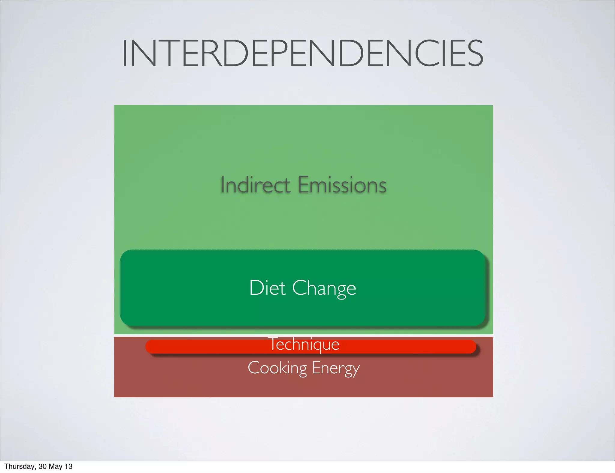 INTERDEPENDENCIES
Cooking Energy
Diet Change
Technique
Indirect Emissions
Thursday, 30 May 13
 