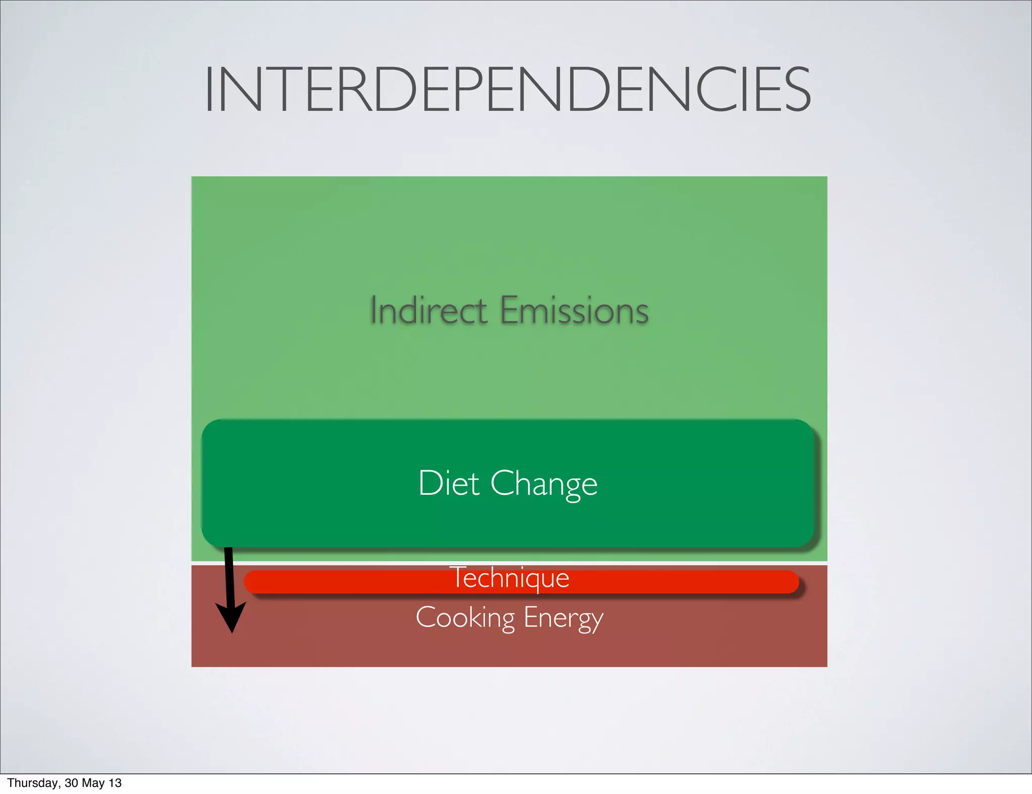 INTERDEPENDENCIES
Cooking Energy
Diet Change
Technique
Indirect Emissions
Thursday, 30 May 13
 