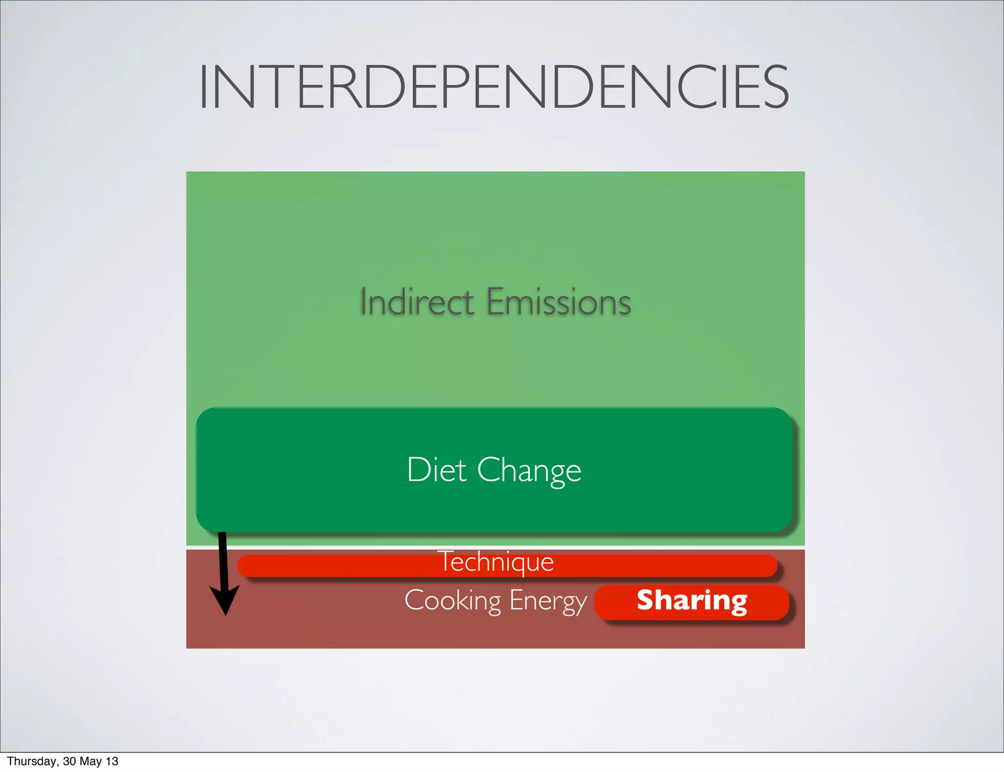 INTERDEPENDENCIES
Cooking Energy
Diet Change
Technique
Sharing
Indirect Emissions
Thursday, 30 May 13
 