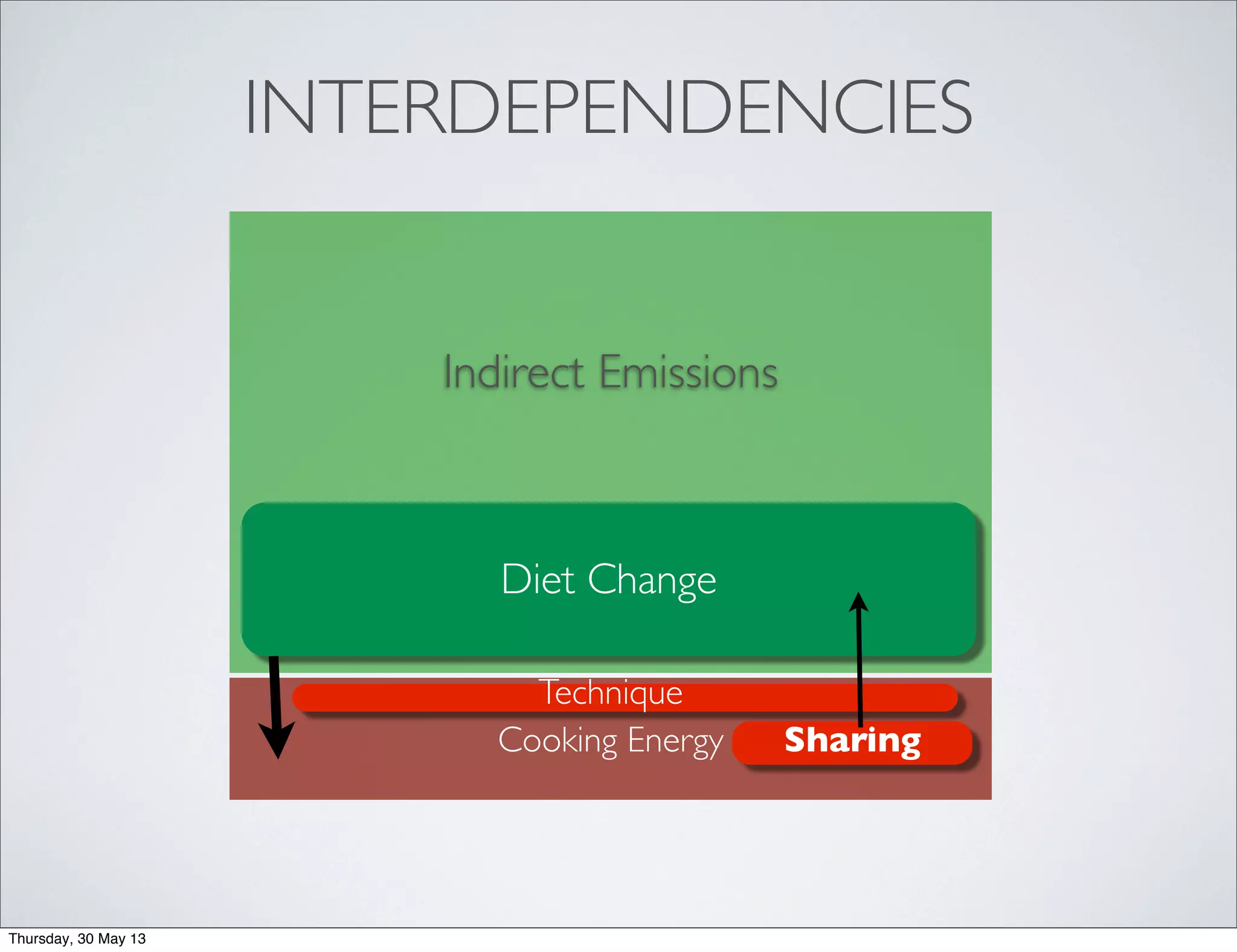 INTERDEPENDENCIES
Cooking Energy
Diet Change
Technique
Sharing
Indirect Emissions
Thursday, 30 May 13
 