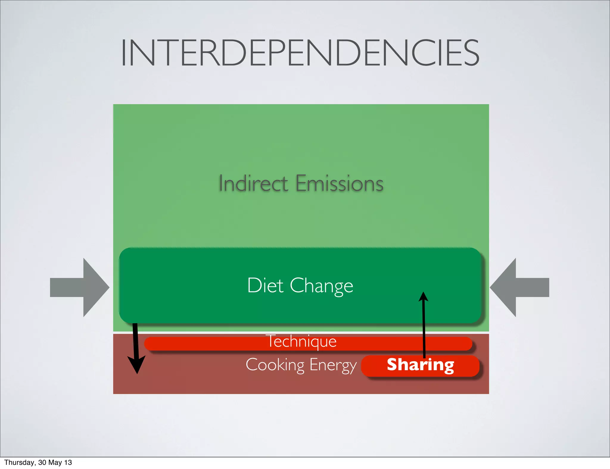 INTERDEPENDENCIES
Cooking Energy
Diet Change
Technique
Sharing
Indirect Emissions
Thursday, 30 May 13
 