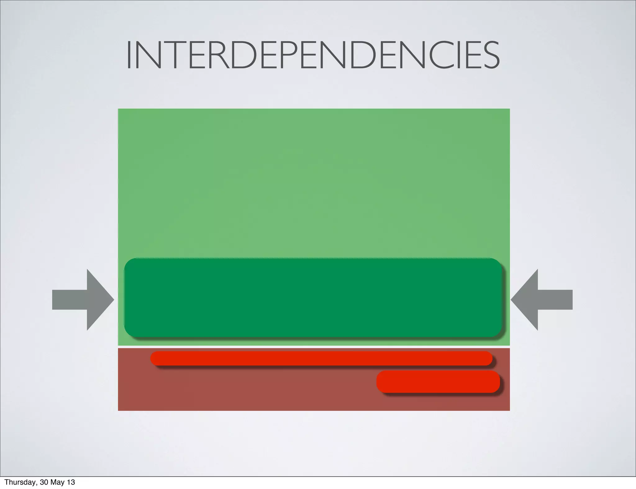 INTERDEPENDENCIES
Thursday, 30 May 13
 