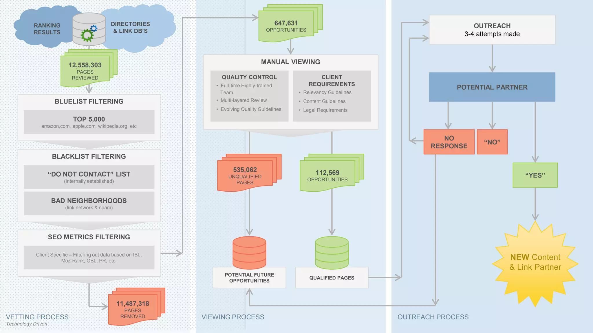RANKING                             DIRECTORIES                                       647,631                                              OUTREACH
           RESULTS                              & LINK DB’S                                OPPORTUNITIES
                                                                                                                                                   3-4 attempts made



                           12,558,303                                                   MANUAL VIEWING
                             PAGES
                            REVIEWED                                  QUALITY CONTROL                             CLIENT
                                                                    • Full-time Highly-trained                 REQUIREMENTS
                                                                                                                                                 POTENTIAL PARTNER
                                                                      Team                                 • Relevancy Guidelines
                     BLUELIST FILTERING                             • Multi-layered Review                 • Content Guidelines
                                                                    • Evolving Quality Guidelines          • Legal Requirements
                             TOP 5,000
              amazon.com, apple.com, wikipedia.org, etc

                                                                                                                                              NO
                                                                                                                                                        “NO”
                                                                                                                                           RESPONSE
                     BLACKLIST FILTERING

                                                                           535,062                                112,569
                    “DO NOT CONTACT” LIST                                UNQUALIFIED                                                                                   “YES”
                         (internally established)                                                             OPPORTUNITIES
                                                                           PAGES


                    BAD NEIGHBORHOODS
                         (link network & spam)




                    SEO METRICS FILTERING

            Client Specific – Filtering out data based on IBL,
                       Moz-Rank, OBL, PR, etc.
                                                                                                                                                                NEW Content
                                                                                                                                                                & Link Partner
                                                                       POTENTIAL FUTURE
                                                                                                               QUALIFIED PAGES
                                                                        OPPORTUNITIES



                                                    11,487,318
                                                      PAGES
VETTING PROCESS                                      REMOVED     VIEWING PROCESS                                                    OUTREACH PROCESS
Technology Driven
 