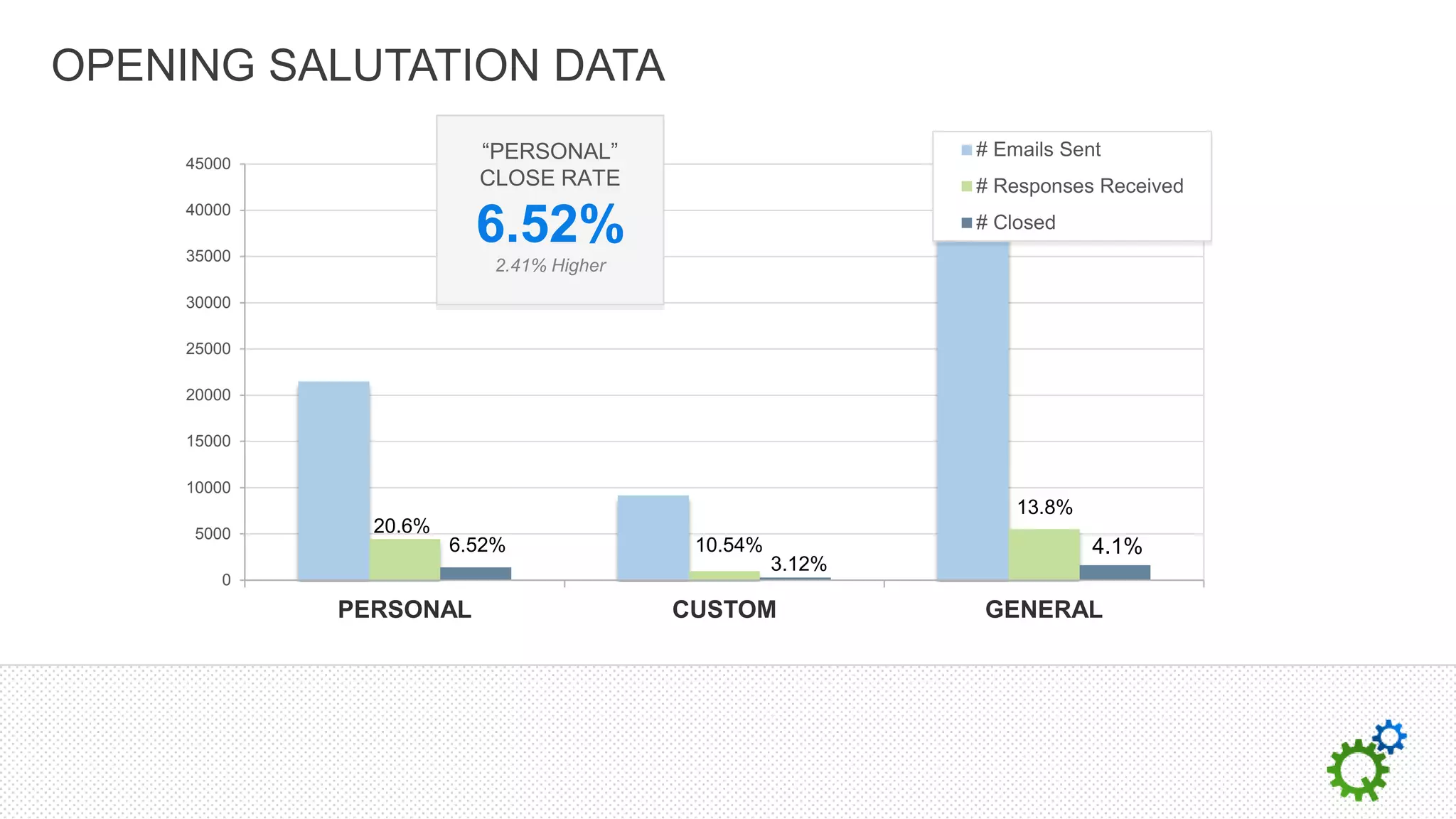 OPENING SALUTATION DATA
     45000
                         “PERSONAL”                         # Emails Sent
                         CLOSE RATE                         # Responses Received
     40000

     35000
                         6.52%                              # Closed

                           2.41% Higher
     30000

     25000

     20000

     15000

     10000
                                                                13.8%
     5000      20.6%
                       6.52%               10.54%                       4.1%
                                                    3.12%
         0
             PERSONAL                     CUSTOM            GENERAL
 