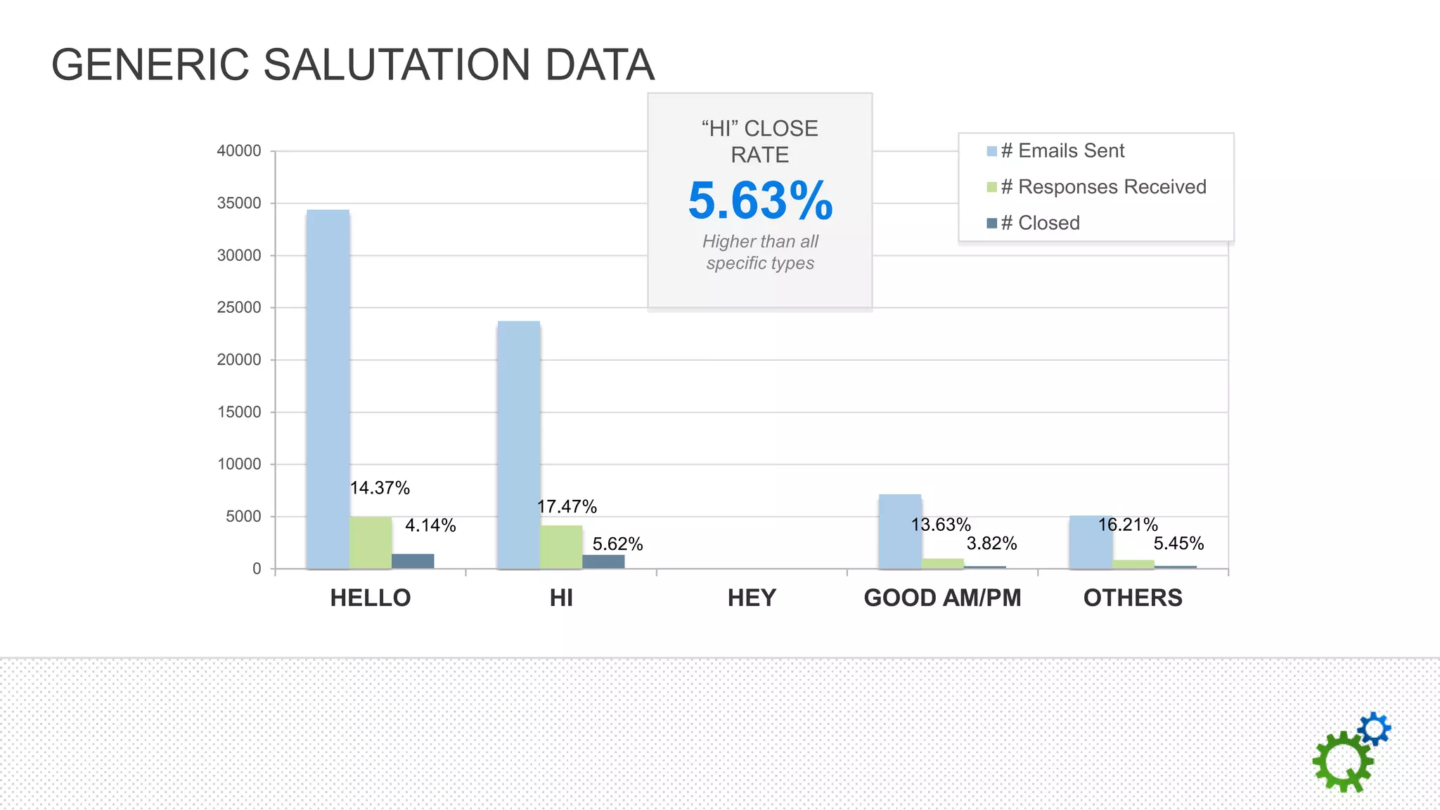 GENERIC SALUTATION DATA
                                          “HI” CLOSE
      40000                                  RATE                      # Emails Sent
                                                                       # Responses Received
      35000
                                          5.63%                        # Closed
                                          Higher than all
      30000
                                          specific types

      25000


      20000


      15000


      10000
               14.37%
                            17.47%
      5000
                    4.14%                                     13.63%              16.21%
                                  5.62%                             3.82%               5.45%
         0
              HELLO          HI              HEY            GOOD AM/PM            OTHERS
 