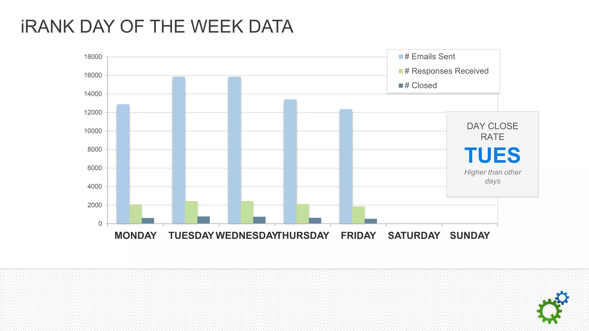 iRANK DAY OF THE WEEK DATA
      18000                                                   # Emails Sent

      16000
                                                              # Responses Received
                                                              # Closed
      14000

      12000

      10000
                                                                              DAY CLOSE
                                                                                RATE
      8000

      6000
                                                                              TUES
                                                                              Higher than other
                                                                                    days
      4000

      2000

         0
              MONDAY   TUESDAY WEDNESDAYTHURSDAY   FRIDAY   SATURDAY SUNDAY
 