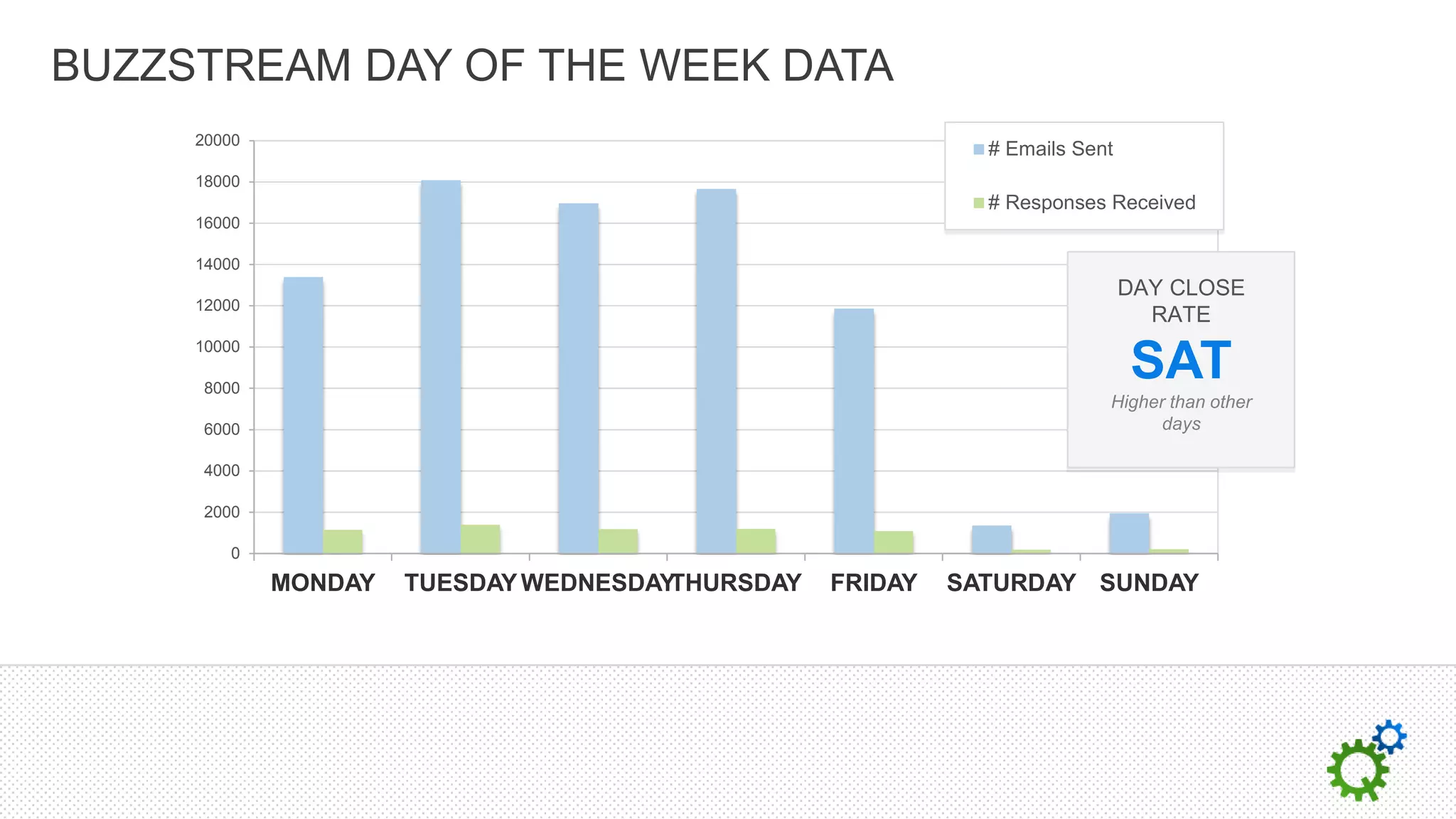 BUZZSTREAM DAY OF THE WEEK DATA
     20000
                                                             # Emails Sent
     18000
                                                             # Responses Received
     16000

     14000
                                                                             DAY CLOSE
     12000
                                                                               RATE
     10000

     8000
                                                                             SAT
                                                                         Higher than other
     6000                                                                      days

     4000

     2000

        0
             MONDAY   TUESDAY WEDNESDAYTHURSDAY   FRIDAY   SATURDAY SUNDAY
 