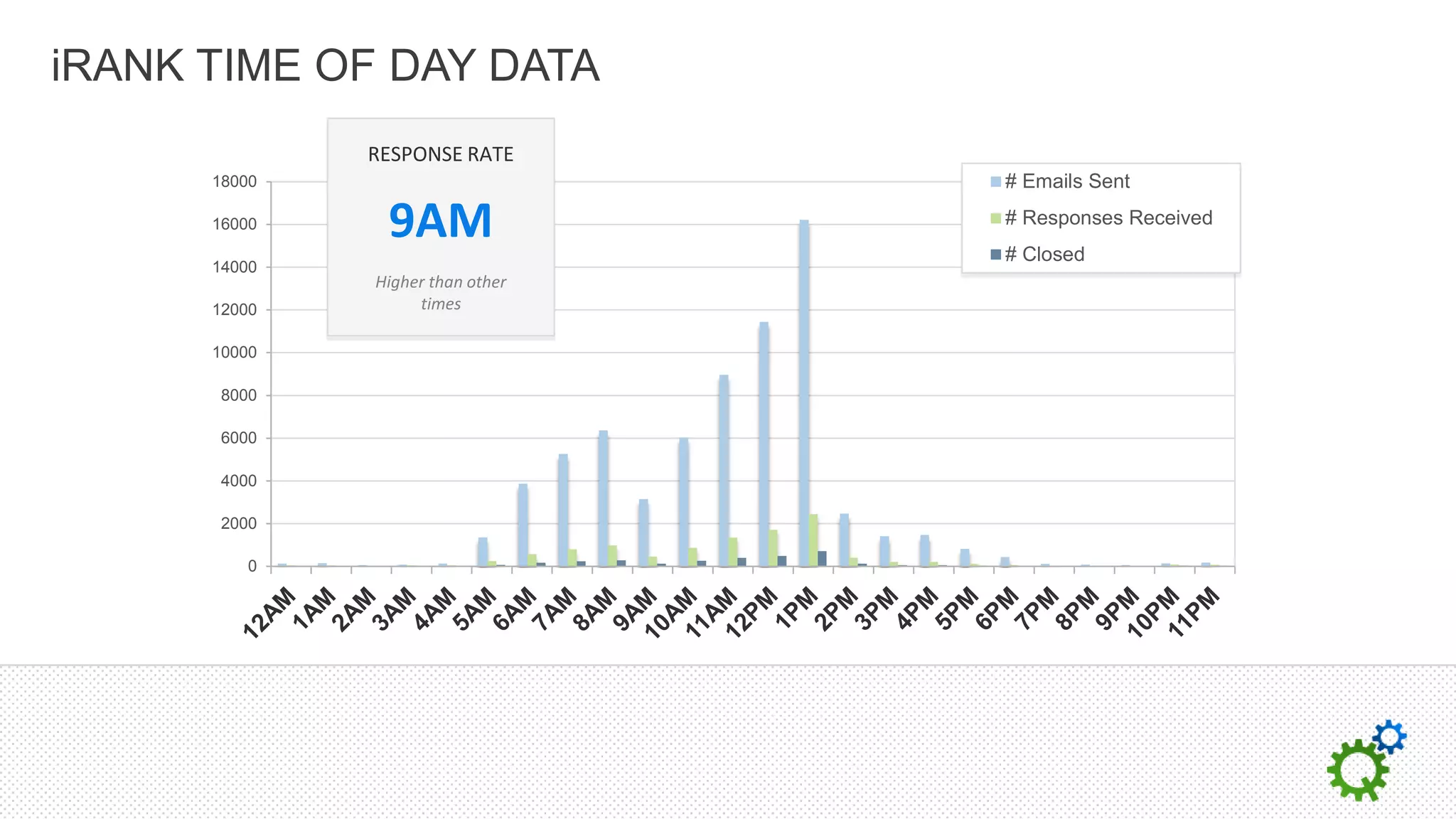 iRANK TIME OF DAY DATA
              RESPONSE RATE
      18000                       # Emails Sent

      16000    9AM                # Responses Received
                                  # Closed
      14000
              Higher than other
      12000        times

      10000

      8000

      6000

      4000

      2000

         0
 