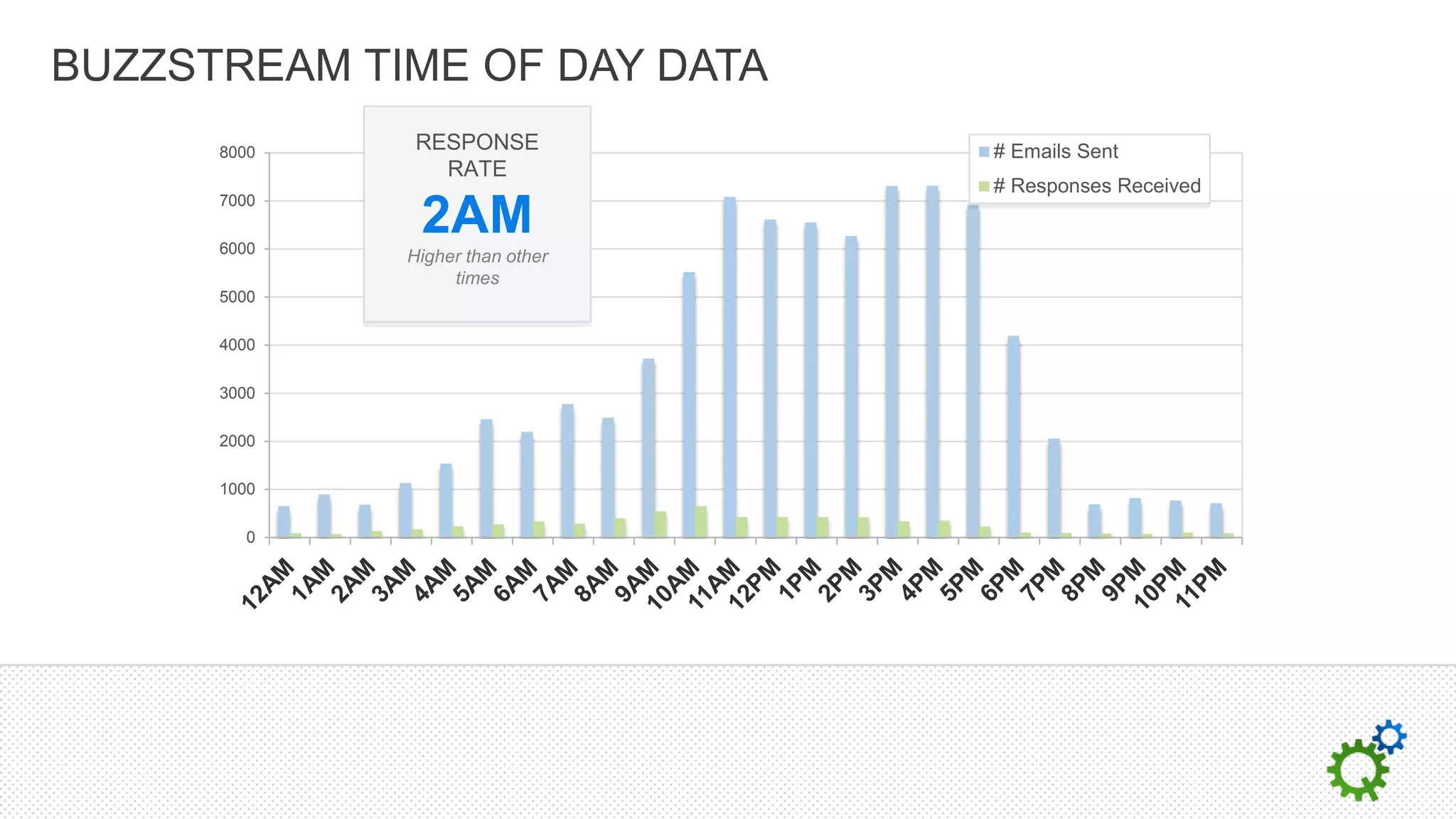 BUZZSTREAM TIME OF DAY DATA
      8000
              RESPONSE           # Emails Sent
                RATE
                                 # Responses Received
      7000

      6000
              2AM
             Higher than other
                  times
      5000

      4000

      3000

      2000

      1000

        0
 