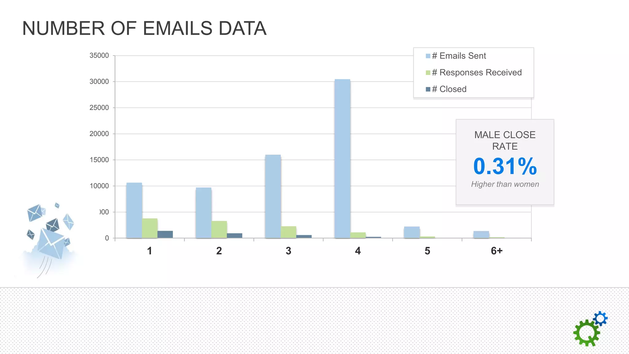 NUMBER OF EMAILS DATA
     35000                          # Emails Sent
                                    # Responses Received
     30000
                                    # Closed

     25000


     20000                                     MALE CLOSE
                                                  RATE
     15000
                                               0.31%
     10000                                     Higher than women


      5000


        0
             1   2      3   4   5                   6+
 