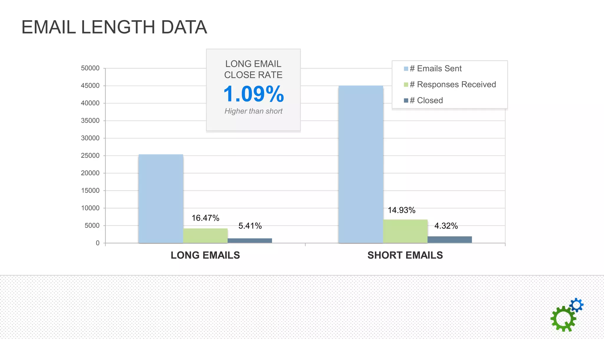 EMAIL LENGTH DATA

     50000
                         LONG EMAIL                 # Emails Sent
                         CLOSE RATE
     45000                                          # Responses Received

     40000
                         1.09%                      # Closed
                         Higher than short
     35000

     30000

     25000

     20000

     15000

     10000                                      14.93%
                16.47%
     5000                    5.41%                        4.32%
        0
             LONG EMAILS                     SHORT EMAILS
 