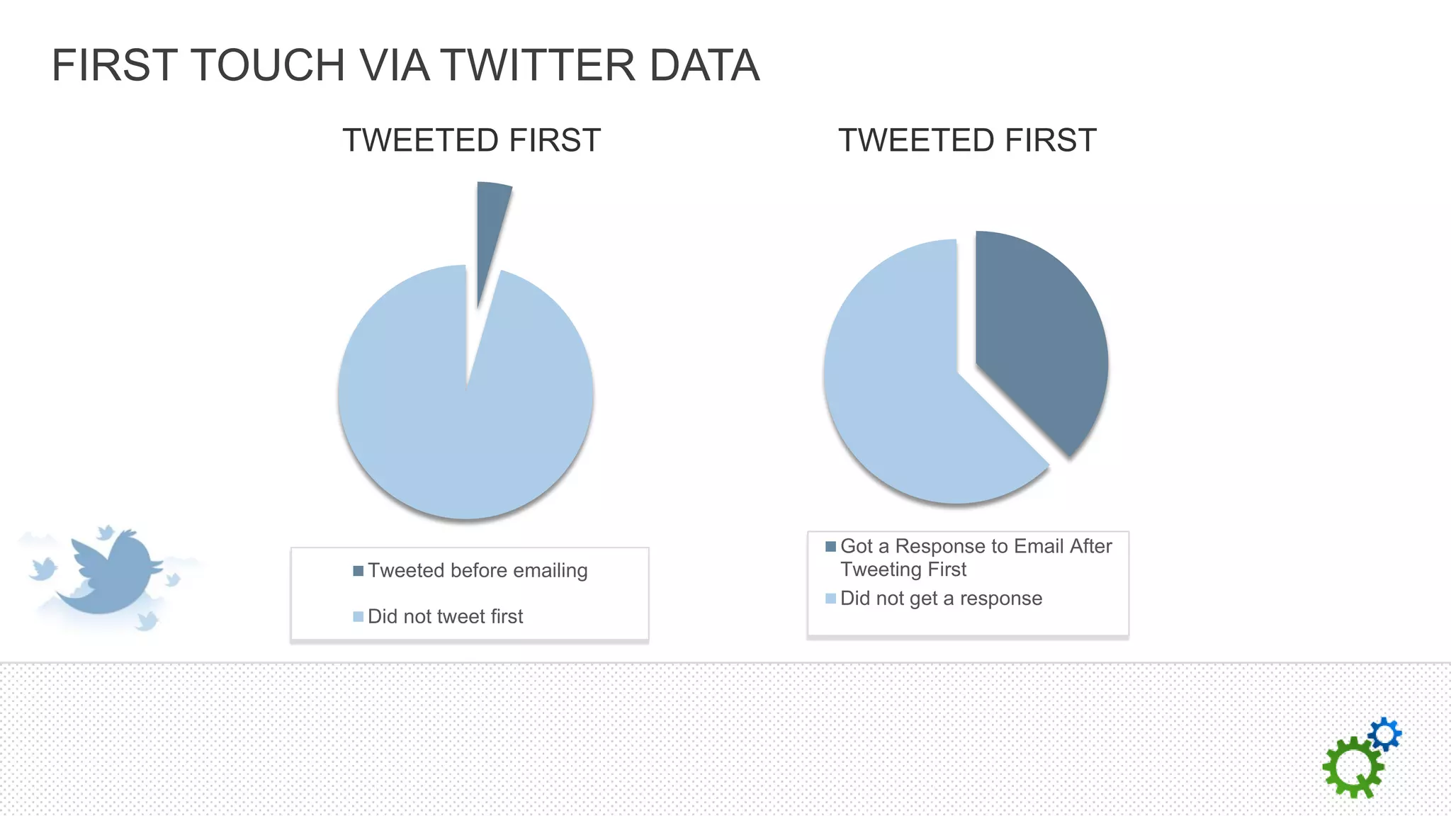 FIRST TOUCH VIA TWITTER DATA
           TWEETED FIRST              TWEETED FIRST




                                      Got a Response to Email After
            Tweeted before emailing   Tweeting First
                                      Did not get a response
            Did not tweet first
 