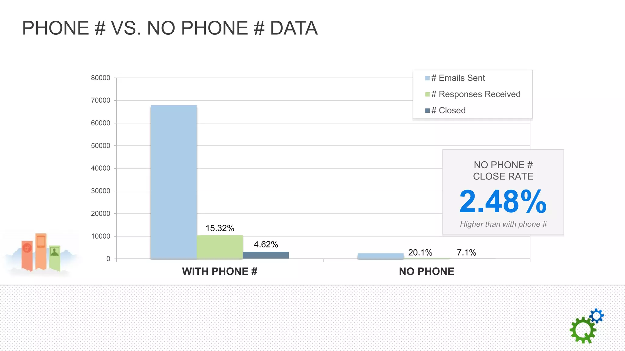 PHONE # VS. NO PHONE # DATA

      80000                            # Emails Sent
                                       # Responses Received
      70000
                                       # Closed
      60000


      50000


      40000                                       NO PHONE #
                                                  CLOSE RATE
      30000


      20000
                                             2.48%
                                             Higher than with phone #
                 15.32%
      10000
                          4.62%
                                   20.1%     7.1%
         0
              WITH PHONE #        NO PHONE
 