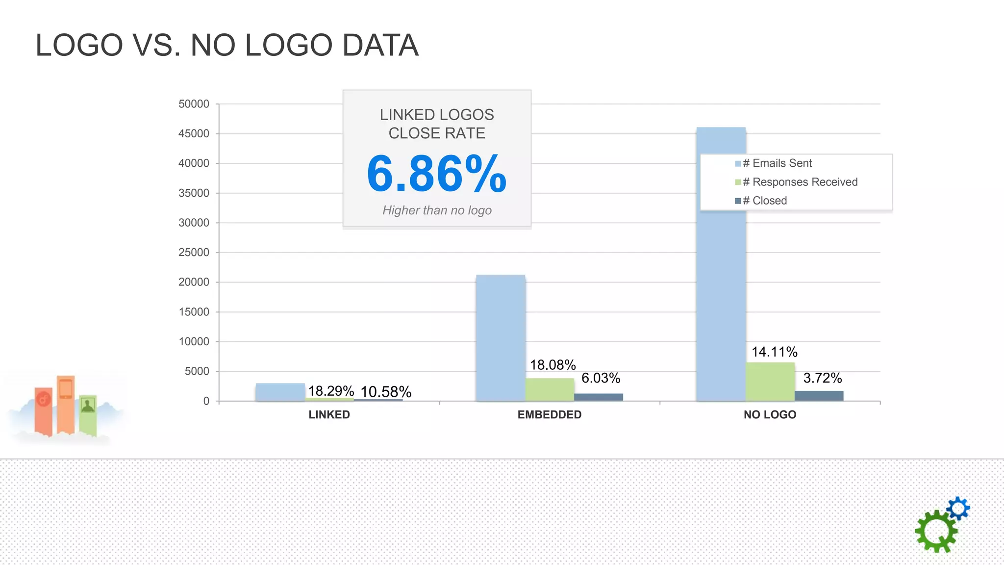 LOGO VS. NO LOGO DATA
       50000
                        LINKED LOGOS
       45000             CLOSE RATE
       40000

       35000
                        6.86%
                        Higher than no logo
                                                                # Emails Sent
                                                                # Responses Received
                                                                # Closed
       30000

       25000

       20000

       15000

       10000
                                                                 14.11%
        5000                                   18.08%
                                                        6.03%              3.72%
               18.29% 10.58%
           0
               LINKED                         EMBEDDED          NO LOGO
 