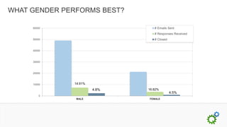 WHAT GENDER PERFORMS BEST?

     60000                       # Emails Sent
                                 # Responses Received
     50000                       # Closed


     40000



     30000



     20000



     10000    14.91%
                       4.8%   16.82%
                                            4.5%
        0
               MALE           FEMALE
 
