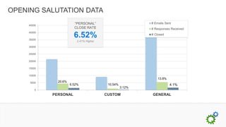 OPENING SALUTATION DATA
     45000
                         “PERSONAL”                         # Emails Sent
                         CLOSE RATE                         # Responses Received
     40000

     35000
                         6.52%                              # Closed

                           2.41% Higher
     30000

     25000

     20000

     15000

     10000
                                                                13.8%
     5000      20.6%
                       6.52%               10.54%                       4.1%
                                                    3.12%
         0
             PERSONAL                     CUSTOM            GENERAL
 