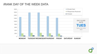 iRANK DAY OF THE WEEK DATA
      18000                                                   # Emails Sent

      16000
                                                              # Responses Received
                                                              # Closed
      14000

      12000

      10000
                                                                              DAY CLOSE
                                                                                RATE
      8000

      6000
                                                                              TUES
                                                                              Higher than other
                                                                                    days
      4000

      2000

         0
              MONDAY   TUESDAY WEDNESDAYTHURSDAY   FRIDAY   SATURDAY SUNDAY
 