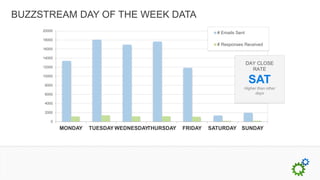 BUZZSTREAM DAY OF THE WEEK DATA
     20000
                                                             # Emails Sent
     18000
                                                             # Responses Received
     16000

     14000
                                                                             DAY CLOSE
     12000
                                                                               RATE
     10000

     8000
                                                                             SAT
                                                                         Higher than other
     6000                                                                      days

     4000

     2000

        0
             MONDAY   TUESDAY WEDNESDAYTHURSDAY   FRIDAY   SATURDAY SUNDAY
 