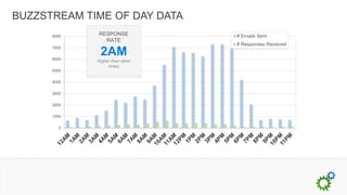 BUZZSTREAM TIME OF DAY DATA
      8000
              RESPONSE           # Emails Sent
                RATE
                                 # Responses Received
      7000

      6000
              2AM
             Higher than other
                  times
      5000

      4000

      3000

      2000

      1000

        0
 