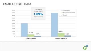 EMAIL LENGTH DATA

     50000
                         LONG EMAIL                 # Emails Sent
                         CLOSE RATE
     45000                                          # Responses Received

     40000
                         1.09%                      # Closed
                         Higher than short
     35000

     30000

     25000

     20000

     15000

     10000                                      14.93%
                16.47%
     5000                    5.41%                        4.32%
        0
             LONG EMAILS                     SHORT EMAILS
 