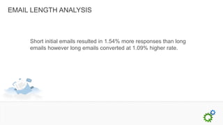 EMAIL LENGTH ANALYSIS



     Short initial emails resulted in 1.54% more responses than long
     emails however long emails converted at 1.09% higher rate.
 