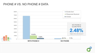 PHONE # VS. NO PHONE # DATA

      80000                            # Emails Sent
                                       # Responses Received
      70000
                                       # Closed
      60000


      50000


      40000                                       NO PHONE #
                                                  CLOSE RATE
      30000


      20000
                                             2.48%
                                             Higher than with phone #
                 15.32%
      10000
                          4.62%
                                   20.1%     7.1%
         0
              WITH PHONE #        NO PHONE
 