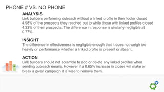 PHONE # VS. NO PHONE
     ANALYSIS
     Link builders performing outreach without a linked profile in their footer closed
     4.98% of the prospects they reached out to while those with linked profiles closed
     4.33% of their prospects. The difference in response is similarly negligible at
     0.77%.

     INSIGHT
     The difference in effectiveness is negligible enough that it does not weigh too
     heavily on performance whether a linked profile is present or absent.

     ACTION
     Link builders should not scramble to add or delete any linked profiles when
     sending outreach emails. However if a 0.65% increase in closes will make or
     break a given campaign it is wise to remove them.
 