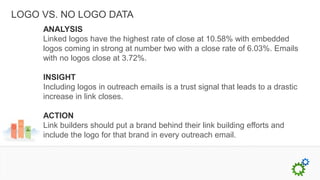LOGO VS. NO LOGO DATA
     ANALYSIS
     Linked logos have the highest rate of close at 10.58% with embedded
     logos coming in strong at number two with a close rate of 6.03%. Emails
     with no logos close at 3.72%.

     INSIGHT
     Including logos in outreach emails is a trust signal that leads to a drastic
     increase in link closes.

     ACTION
     Link builders should put a brand behind their link building efforts and
     include the logo for that brand in every outreach email.
 